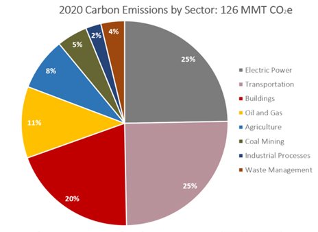 CO2 Footprint