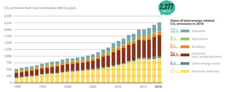 CO2 Footprint