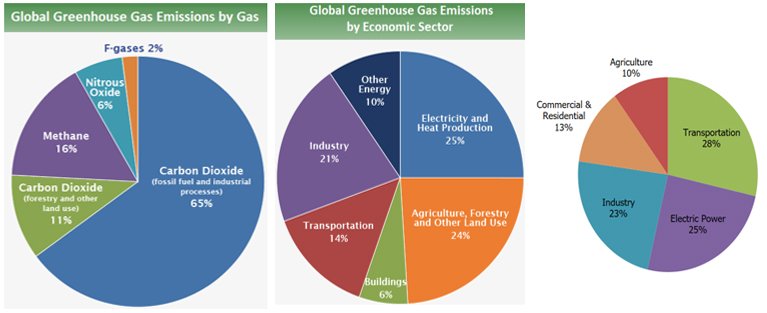 CO2 Footprint